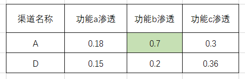 学会渠道投放效果评估，头再也不比雷佳音的大