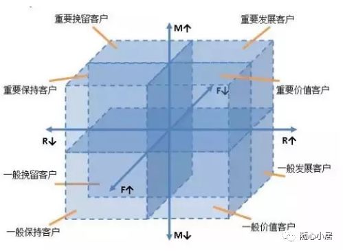 运营小白必看的6种用户模型，干货送上！