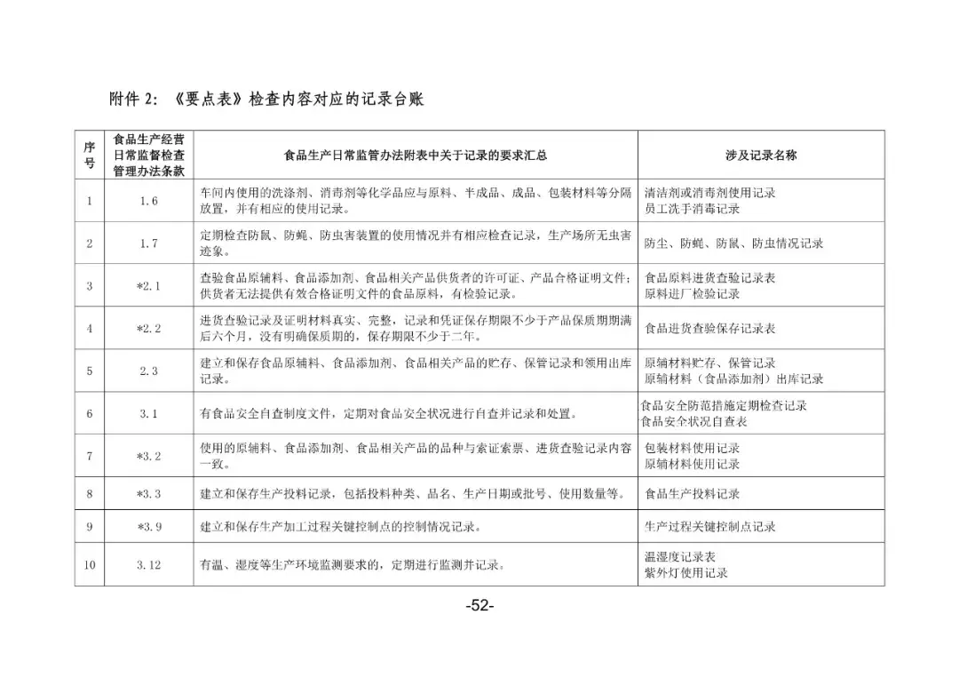 【悟空讲规则】食品生产企业生产过程应建立的记录台账（模版）