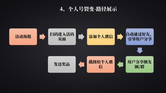 终于开眼见识了，常见的裂变5个方法整理好了，玩的太嗨了