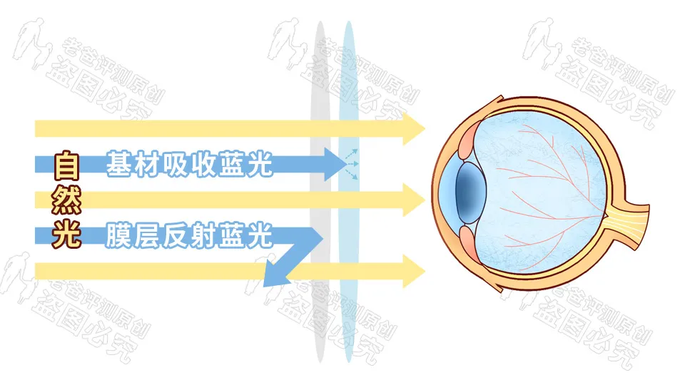 防蓝光眼镜真的有用吗，生活中有必要戴吗？