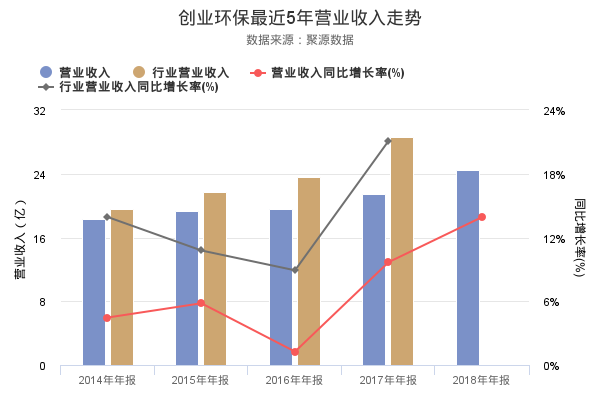 创业环保发布2018年年报，营业收入24.48亿，创上市以来新高