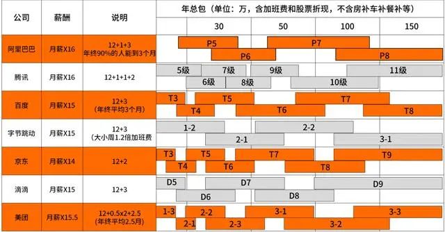 阿里巴巴、腾讯、华为、京东、小米薪资和职级一览（2020版）