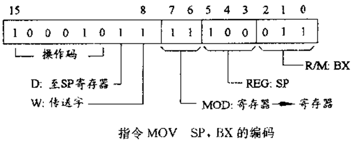 计算机系统指令的机器码表示方法及8086的寻址方式和指令系统