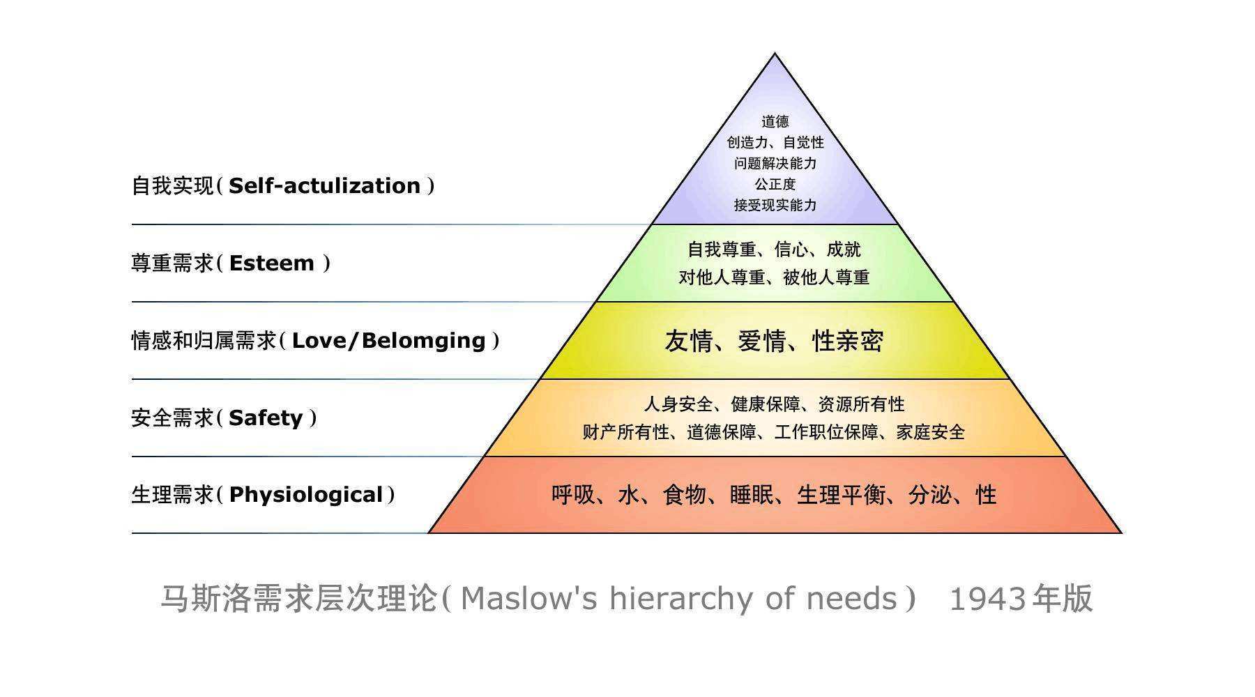 马斯洛的需求层次理论包括五个层级，快来看看你在哪级？