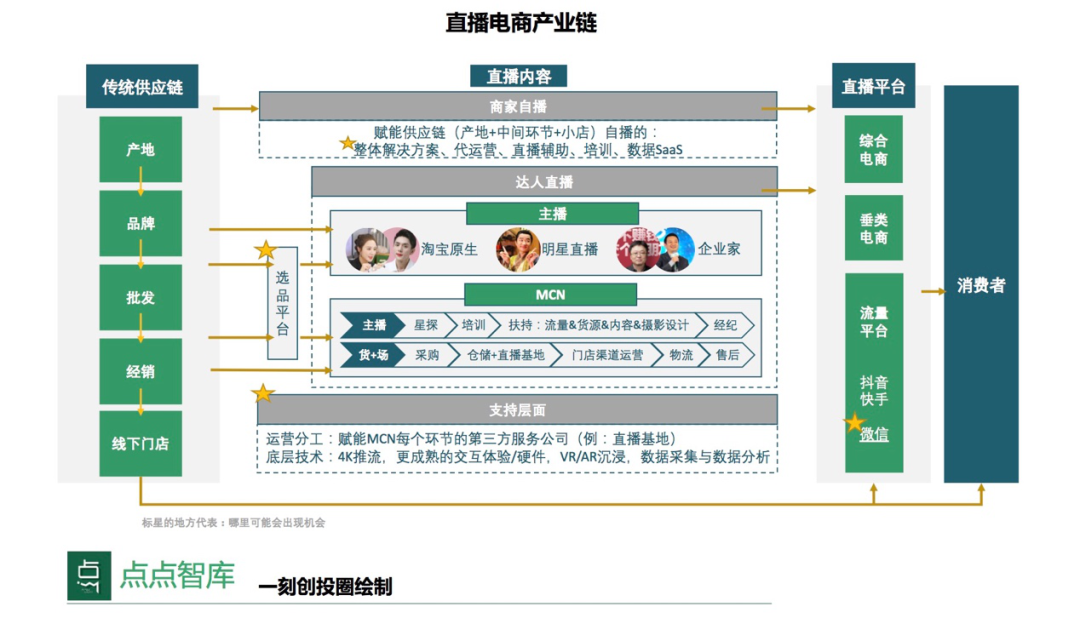 直播电商有6大赚钱模式：也含有草根创业的大机会