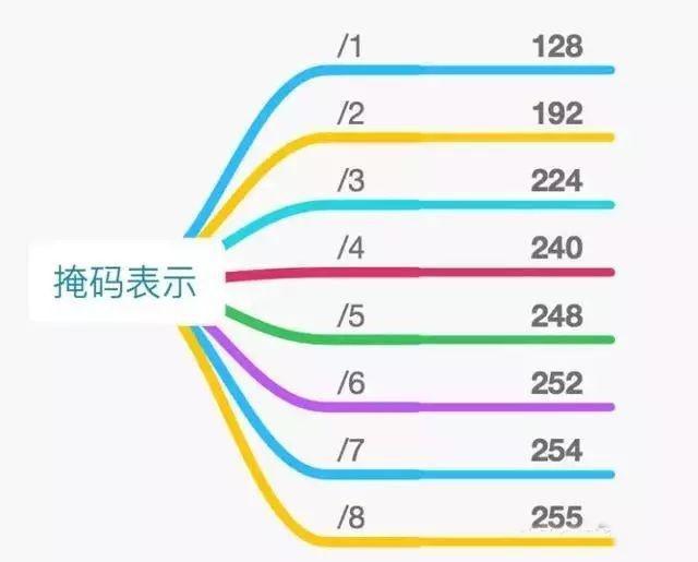 网络IP地址知识整理大全