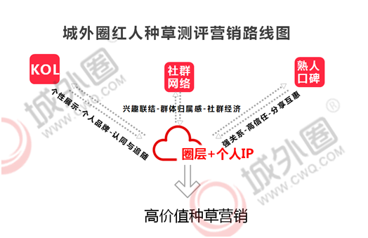 解析小红书营销趋势 城外圈总结小红书推广新方法论