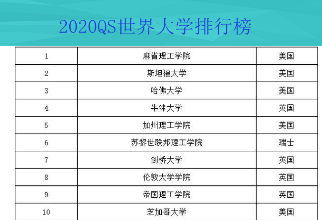 厉害了！2020年世界四大排行榜出炉，世界排位最高的十所大学