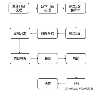 数据中台产品经理面试指南（一）