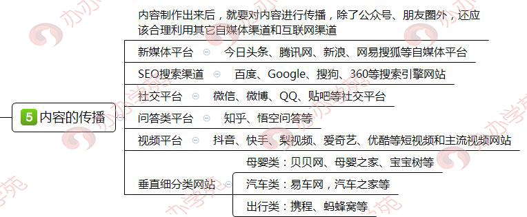 小白如何进阶内容运营？一张图让你了解内容运营的6个环节