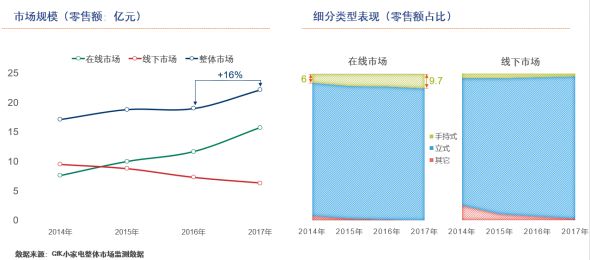 蒸汽挂烫机VS电熨斗：衣物护理电器龙虎斗谁胜出？