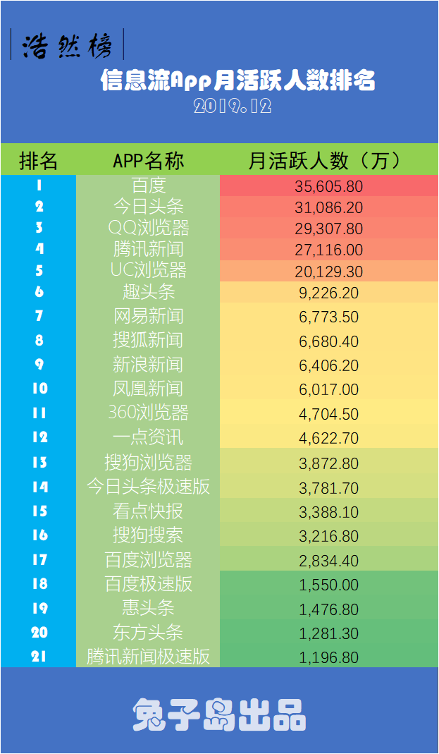 互联网观察：2020年11月信息流资讯类App月活排名