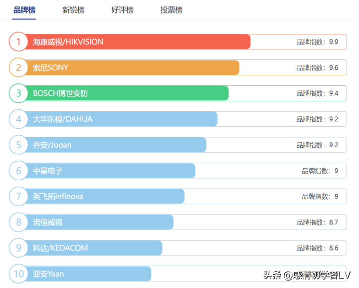 监控摄像机十大品牌排行榜