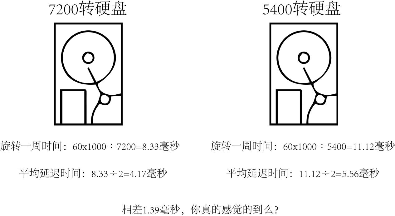 7200转真比5400转好？很多人选硬盘的误区！千万别选错？