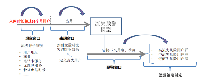 用户运营本质是什么？从3个方面解析用户流失预警体系如何搭建