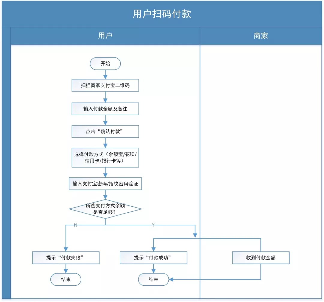 如何专业化设计业务流程图