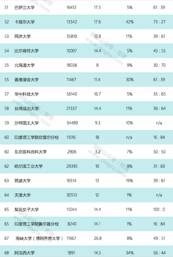 2018泰晤士亚洲大学排名