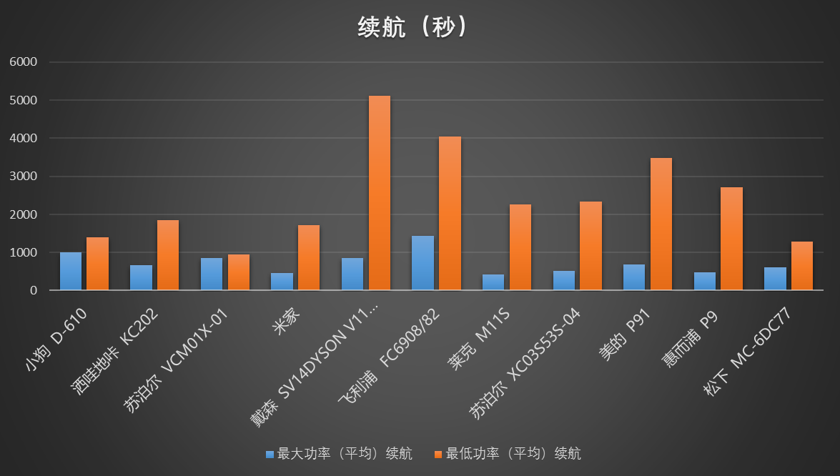 20款除螨仪权威测评来了！戴森胜出，松下垫底