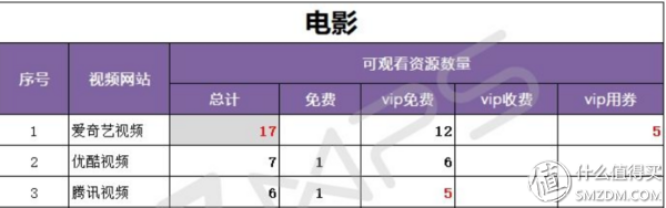 腾讯、爱奇艺、优酷 VIP对比，怎么买最划算！