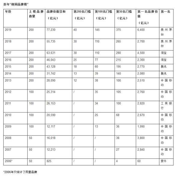 胡润中国品牌价值排行出炉：茅台酒第一、中华烟第二