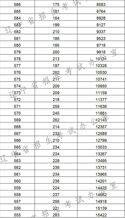 2017辽宁高考理科成绩排名一分一段表