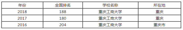 重庆工商大学排行之【最好大学版】
