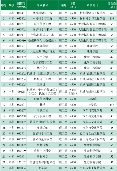 西南林业大学2018年本专科分专业招生计划