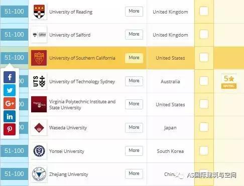 2019年QS全球建筑学院前100名榜单公布！UCL排名第一！