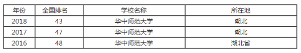 华中师范大学排行之【最好大学版】