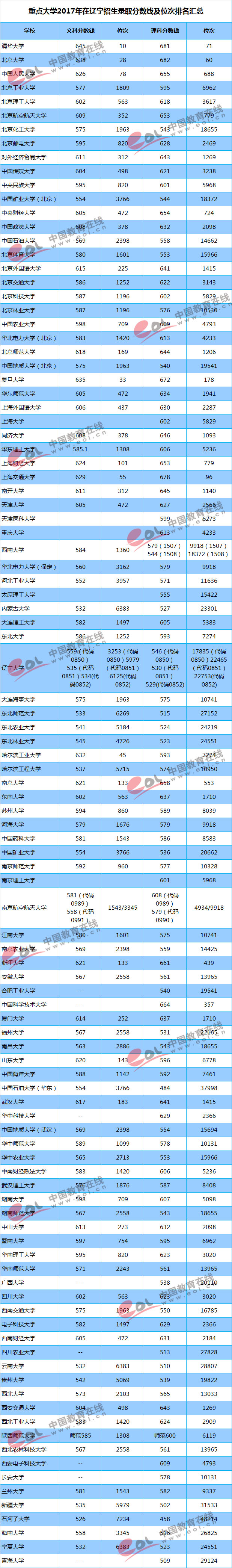 重点大学2017年在辽宁招生录取分数线