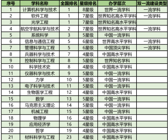 国防科技大学的顶尖专业