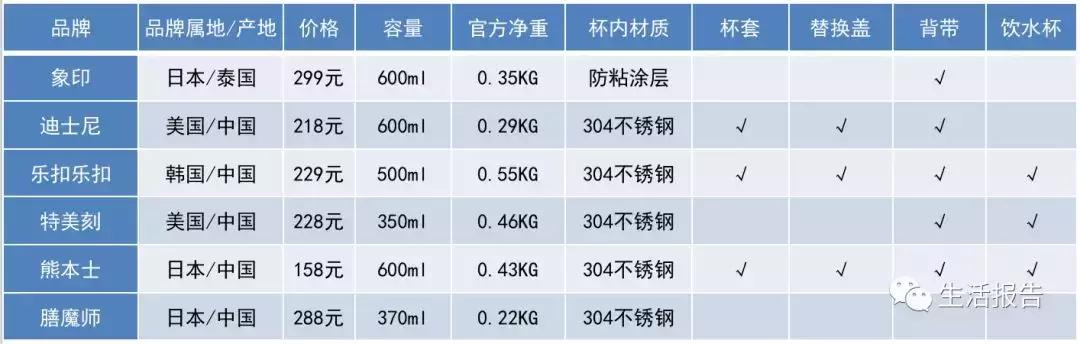 多款保温杯测评，哪款给宝宝使用最安全？