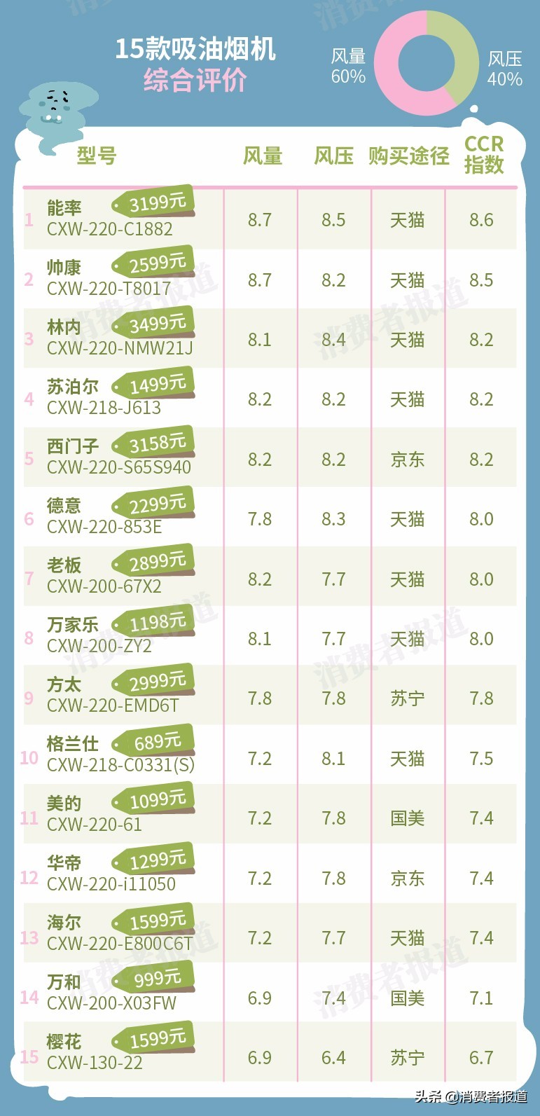 15款吸油烟机对比：老板、方太表现一般，樱花垫底