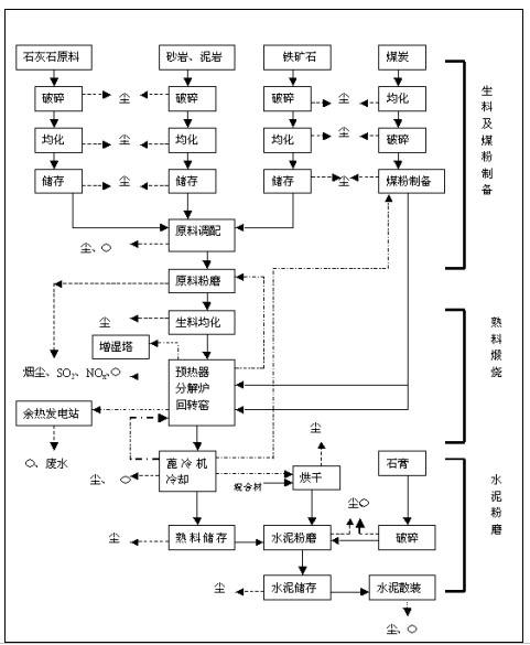 水泥生产工艺流程详解