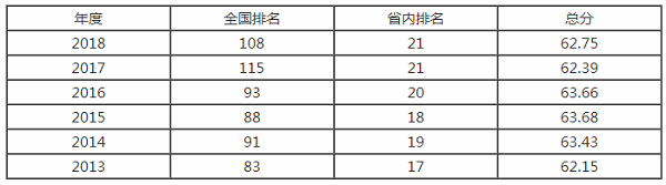 华北电力大学排名之【校友会版】