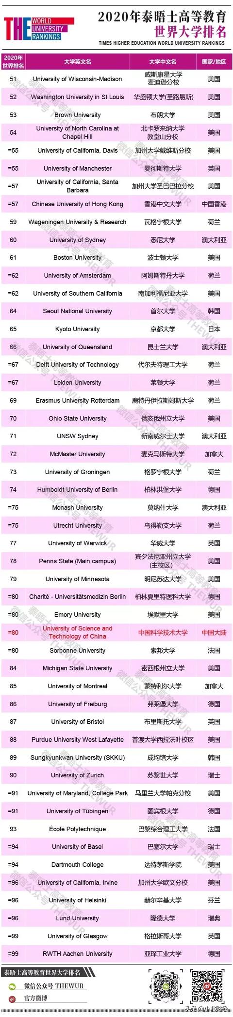 2020年世界大学排名出炉，中国包揽亚洲前两名（附125所榜单）