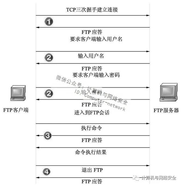 网络基础知识：FTP工作流程