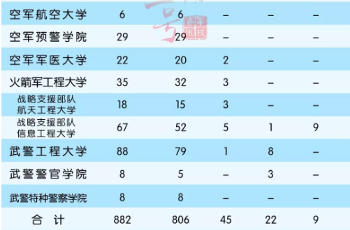 2018年军校招生计划及招生人数【山东】