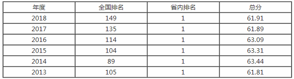 海南大学排名之【校友会版】