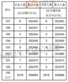 2018湖南高考理科一分一档表