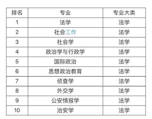 大学就业前景最看好的十大专业，土木工程第一，计算机专业仅第五