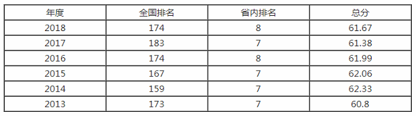 哈尔滨理工大学排名之【校友会版】