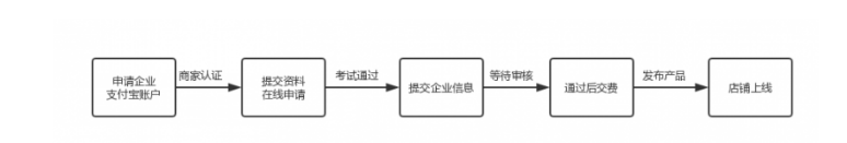 2020年天猫入驻流程及费用