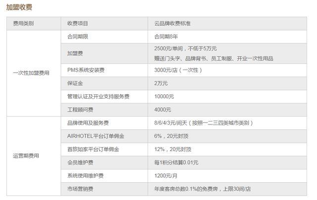 个体酒店老板一定要看，国内轻加盟模式的酒店品牌，建议收藏