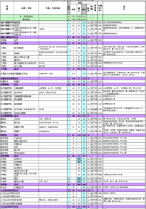 2018年延边大学招生计划