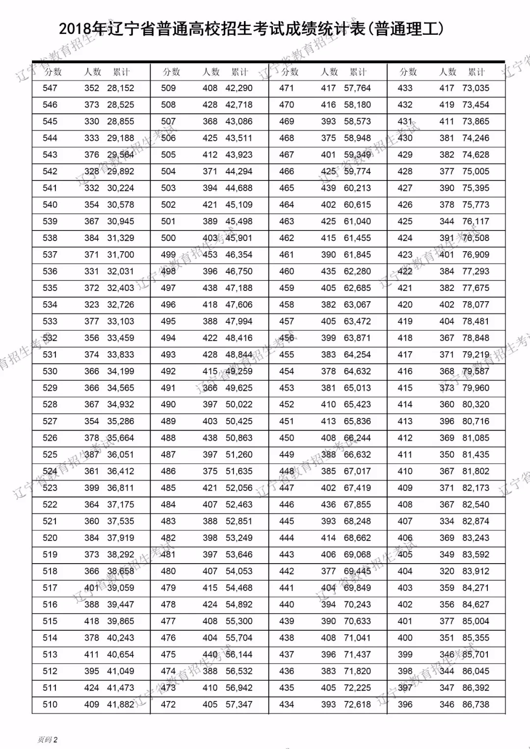 2018辽宁高考理科一分一档表