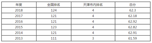 天津医科大学排名之【校友会版】