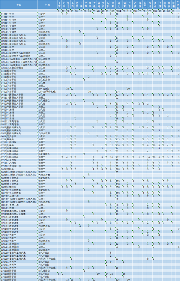 湖北大学2019年招生计划及招生专业