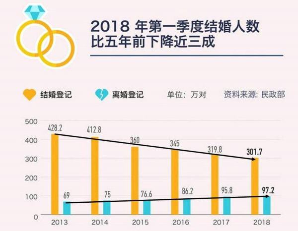 31 省大数据显示，结婚登记连续大幅下滑创 17 年来新低，反映了哪些问题 大家